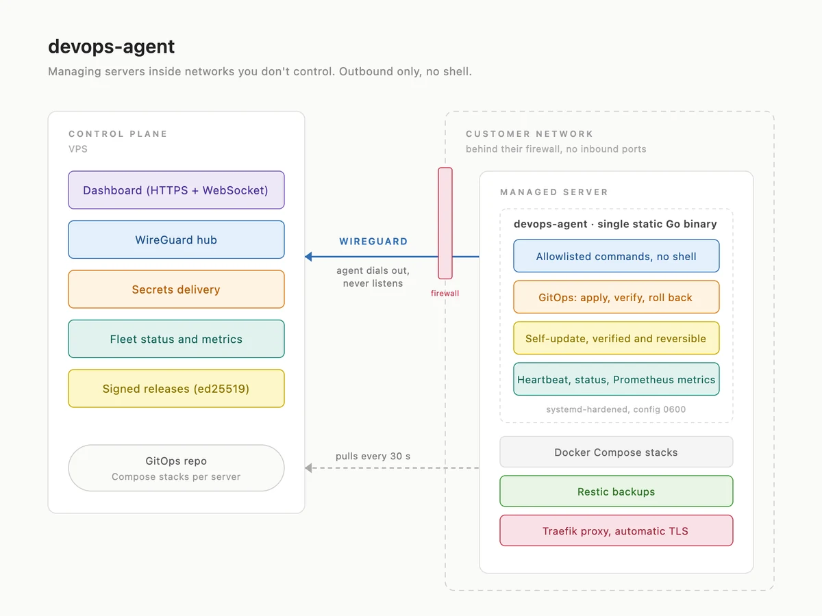Architecture diagram: a Go agent on a server behind a customer firewall dials out over WireGuard to a control plane