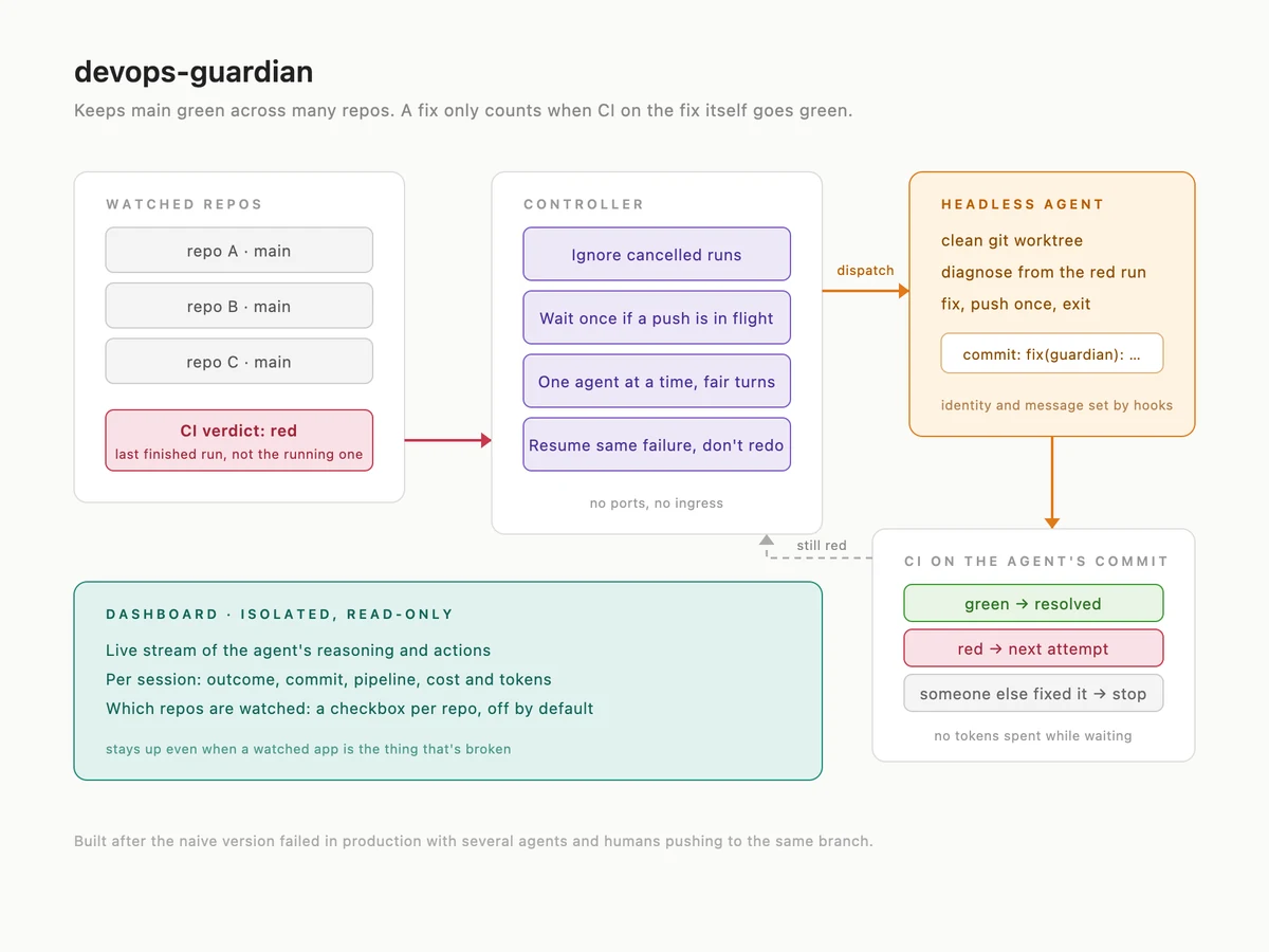 Architecture diagram: a controller watches CI across repos and dispatches one agent to fix a red build, then verifies CI on the fix