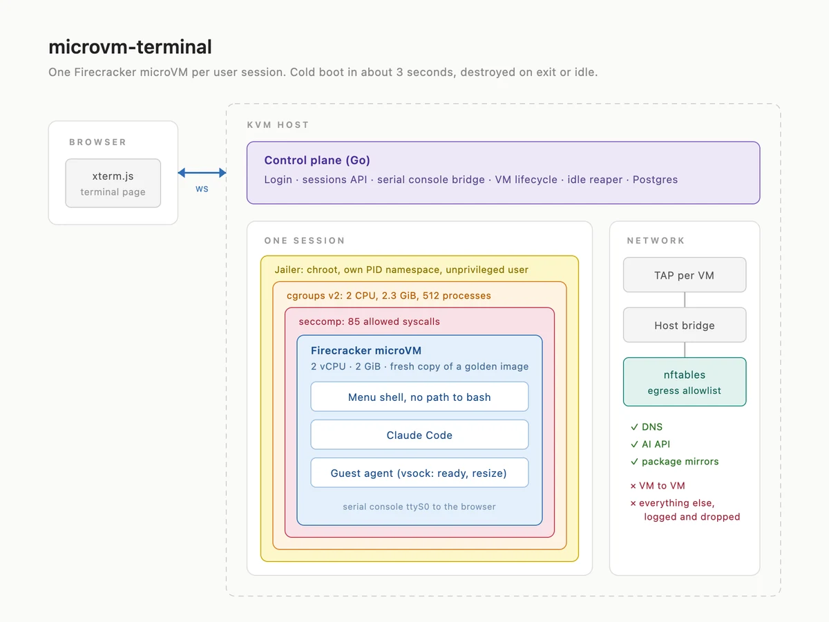 Architecture diagram: one Firecracker microVM per session inside jailer, cgroups and seccomp layers, with an nftables egress allowlist