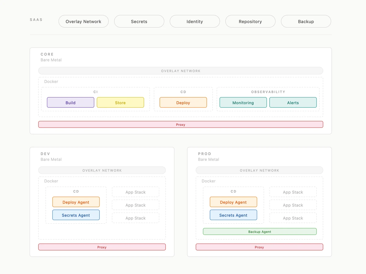 Architecture diagram: a core server running CI, deploys and observability, and separate dev and production servers joined by an overlay network